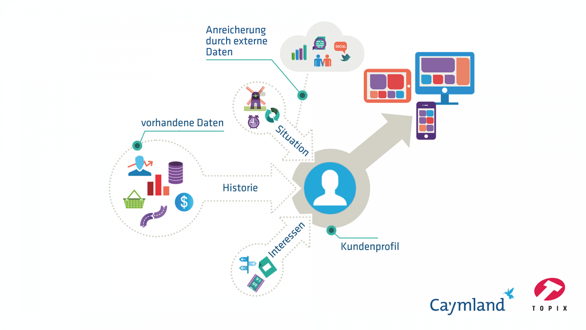 Wenn immer Informationen angefordert oder aktiv zur Verfügung gestellt werden, macht sich Caymland M4 alle Daten zu Interesse und Bedürfnis, Historie und aktueller Situation zunutze: Content trifft auf Customer, im richtigen Kontext, zur richtigen Zeit, über die bevorzugten Kanäle, vollautomatisiert und in optimaler Relevanz