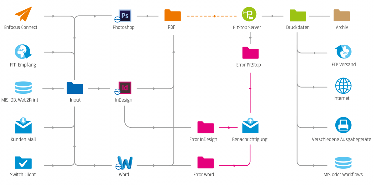 Enfocus Switch darf als Allzweckwerkzeug für die Automatisierung in der Medienproduktion in keinem Betreib fehlen.