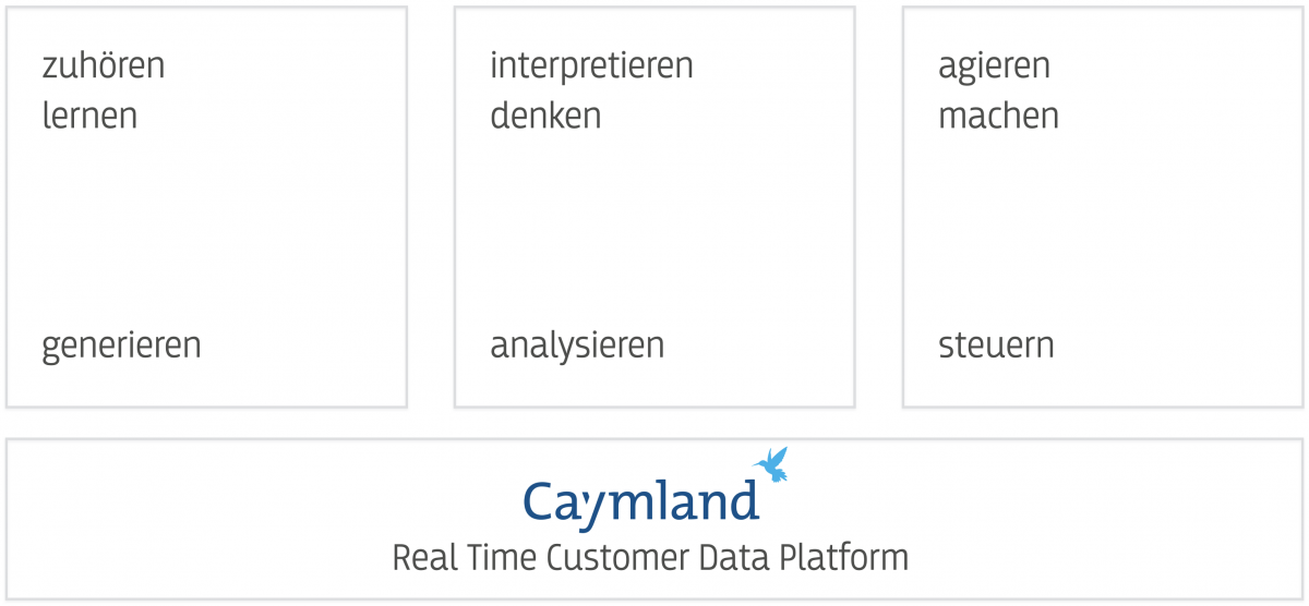 Drei Grundfunktionen von Caymland M4 analog übersetzt: zuhören, interpretieren, agieren.