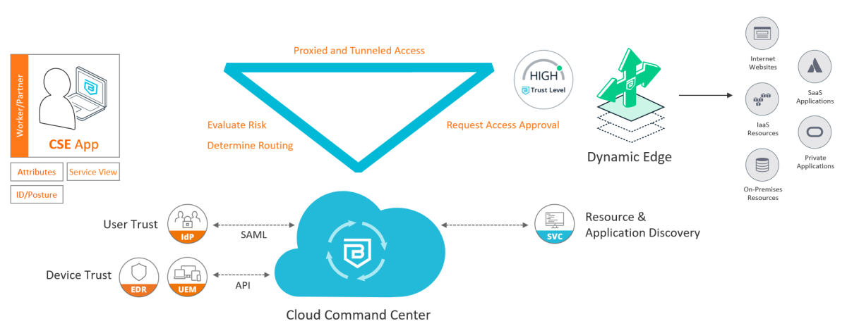 Sonicwall CSE